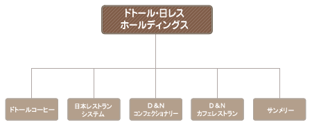 グループ会社