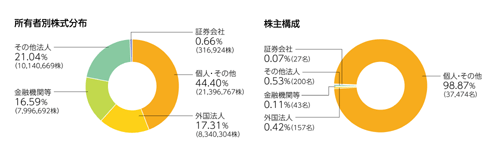 株式・株主分布