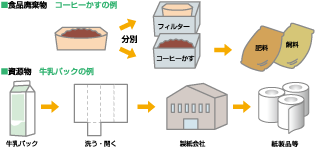 リサイクル