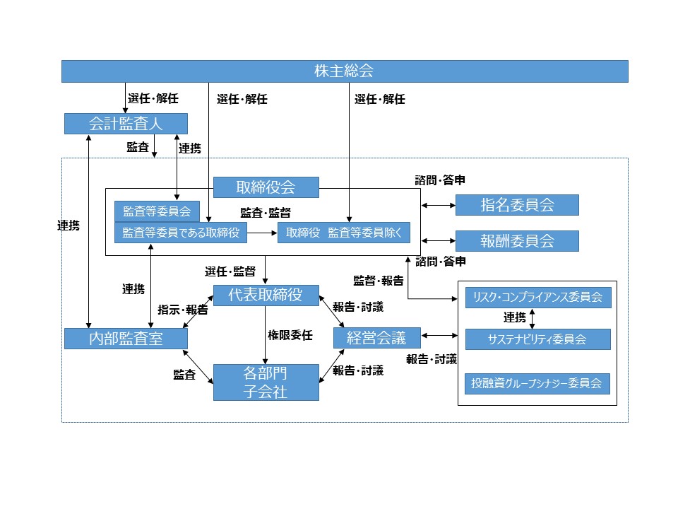 組織図